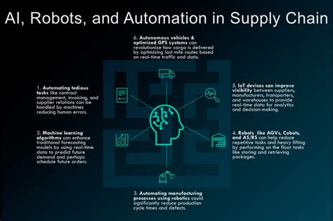 what are the advantages of ai in logistics? and how does it revolutionize supply chain management?